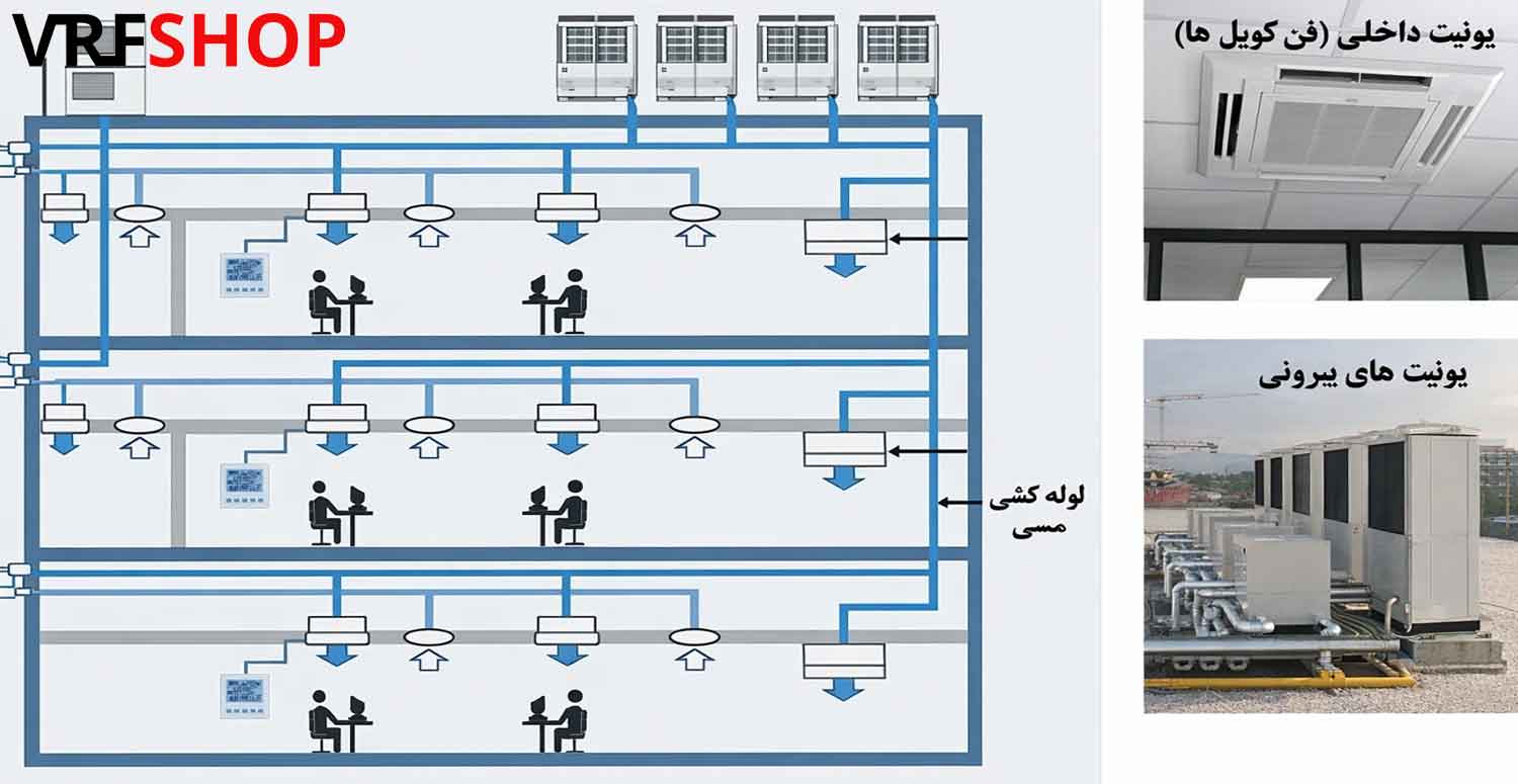 نحوه عملکرد سیستم های VRF و VRV و اجزای اصلی و ساختار سیستم